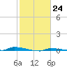Park Channel tide chart for Tuesday, January 24, 2023