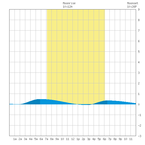 Park Channel tide chart for Wednesday, January 25, 2023