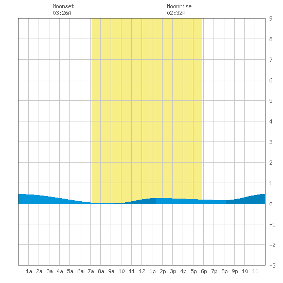 Park Channel tide chart for Monday, January 2, 2023