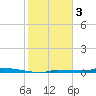 Park Channel tide chart for Tuesday, January 3, 2023
