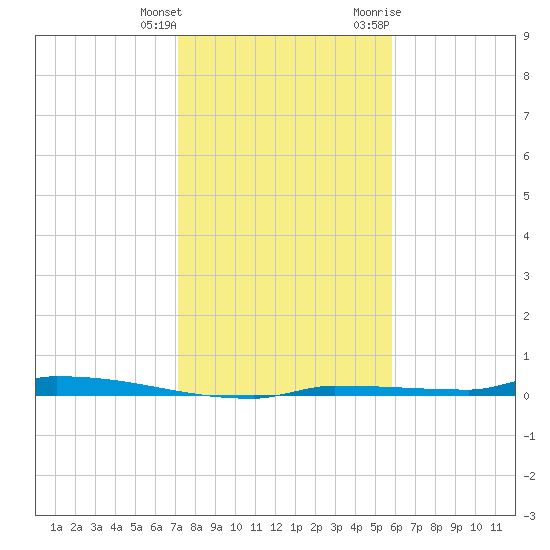 Park Channel tide chart for Wednesday, January 4, 2023