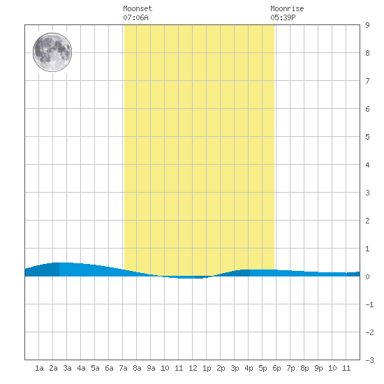 Park Channel tide chart for Friday, January 6, 2023