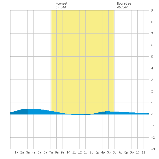 Park Channel tide chart for Saturday, January 7, 2023