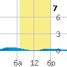 Park Channel tide chart for Saturday, January 7, 2023