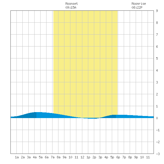 Park Channel tide chart for Monday, January 9, 2023