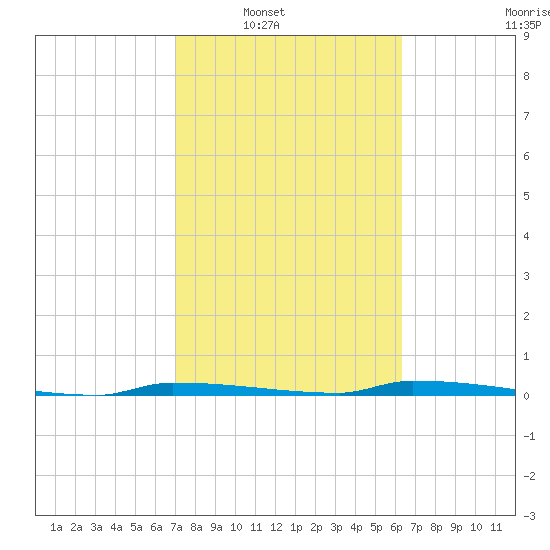 Park Channel tide chart for Saturday, February 11, 2023
