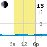 Park Channel tide chart for Monday, February 13, 2023