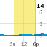 Park Channel tide chart for Tuesday, February 14, 2023