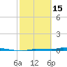 Park Channel tide chart for Wednesday, February 15, 2023