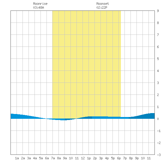 Park Channel tide chart for Thursday, February 16, 2023