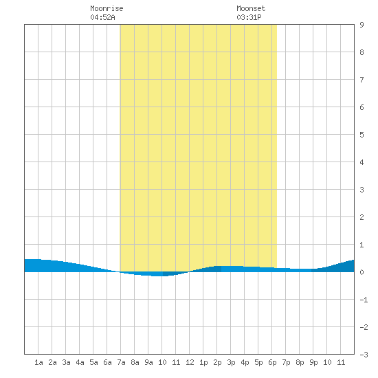 Park Channel tide chart for Friday, February 17, 2023