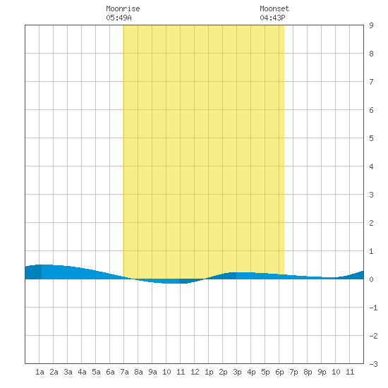 Park Channel tide chart for Saturday, February 18, 2023
