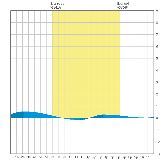 Park Channel tide chart for Sunday, February 19, 2023