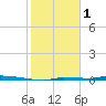 Park Channel tide chart for Wednesday, February 1, 2023