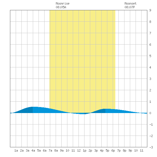 Park Channel tide chart for Tuesday, February 21, 2023