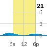 Park Channel tide chart for Tuesday, February 21, 2023