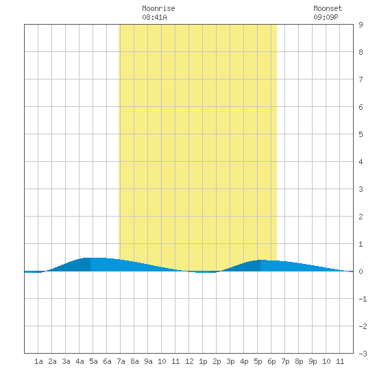 Park Channel tide chart for Wednesday, February 22, 2023