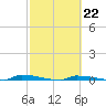 Park Channel tide chart for Wednesday, February 22, 2023