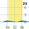 Park Channel tide chart for Thursday, February 23, 2023