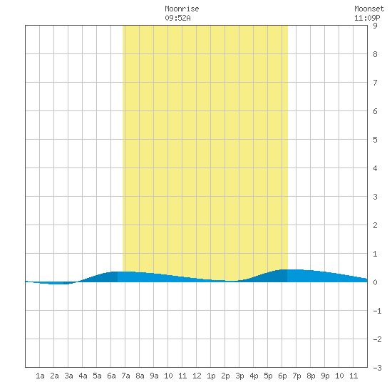 Park Channel tide chart for Friday, February 24, 2023