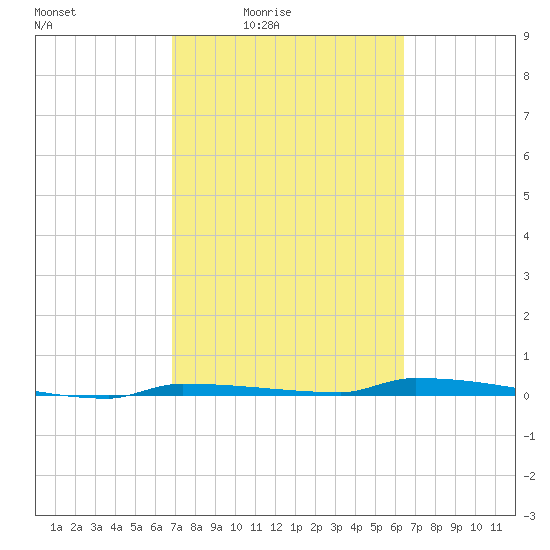 Park Channel tide chart for Saturday, February 25, 2023