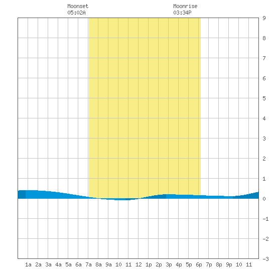 Park Channel tide chart for Thursday, February 2, 2023