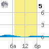 Park Channel tide chart for Sunday, February 5, 2023