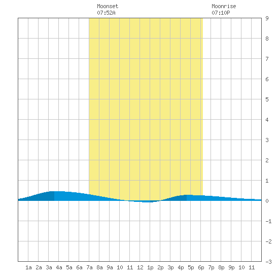 Park Channel tide chart for Monday, February 6, 2023