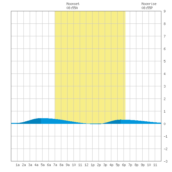 Park Channel tide chart for Wednesday, February 8, 2023