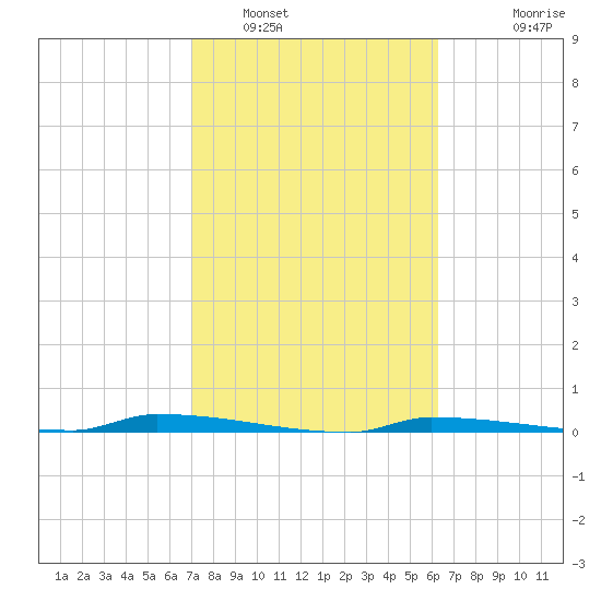 Park Channel tide chart for Thursday, February 9, 2023
