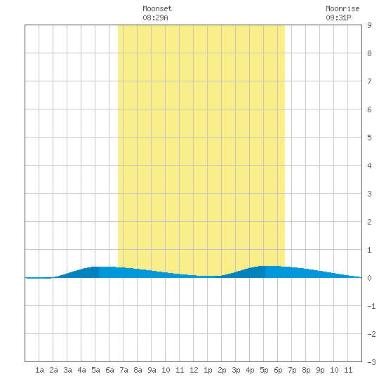 Park Channel tide chart for Friday, March 10, 2023