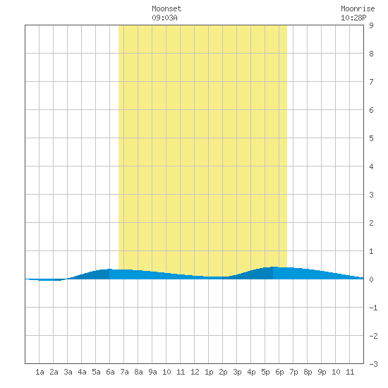 Park Channel tide chart for Saturday, March 11, 2023