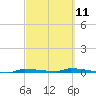 Park Channel tide chart for Saturday, March 11, 2023