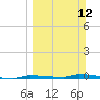 Park Channel tide chart for Sunday, March 12, 2023