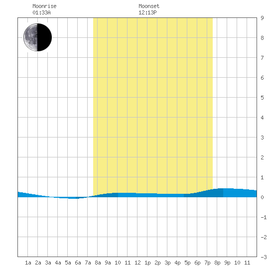 Park Channel tide chart for Tuesday, March 14, 2023