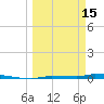 Park Channel tide chart for Wednesday, March 15, 2023