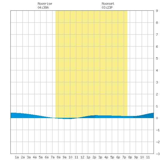 Park Channel tide chart for Friday, March 17, 2023