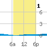 Park Channel tide chart for Wednesday, March 1, 2023