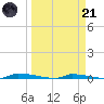 Park Channel tide chart for Tuesday, March 21, 2023