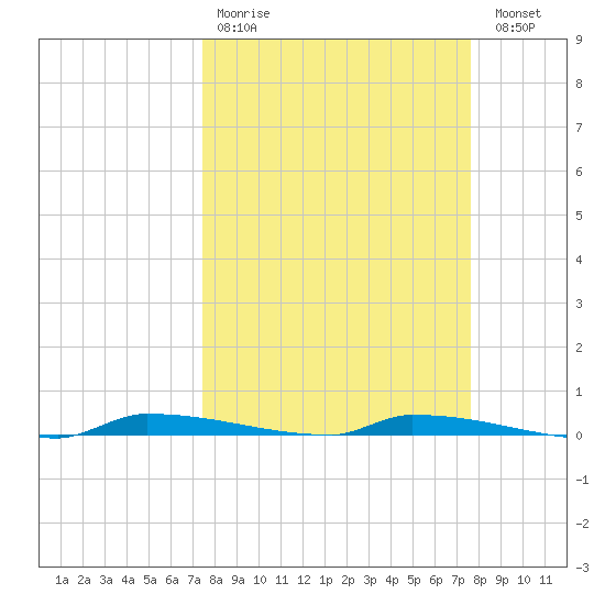 Park Channel tide chart for Wednesday, March 22, 2023