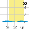 Park Channel tide chart for Wednesday, March 22, 2023