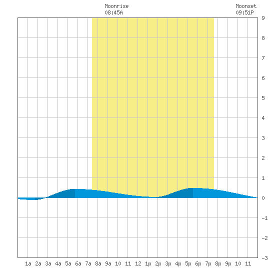 Park Channel tide chart for Thursday, March 23, 2023