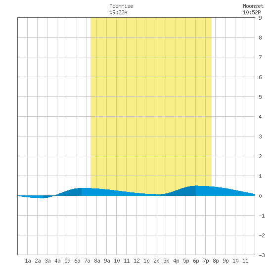Park Channel tide chart for Friday, March 24, 2023