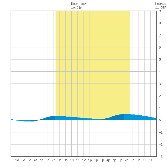 Park Channel tide chart for Saturday, March 25, 2023