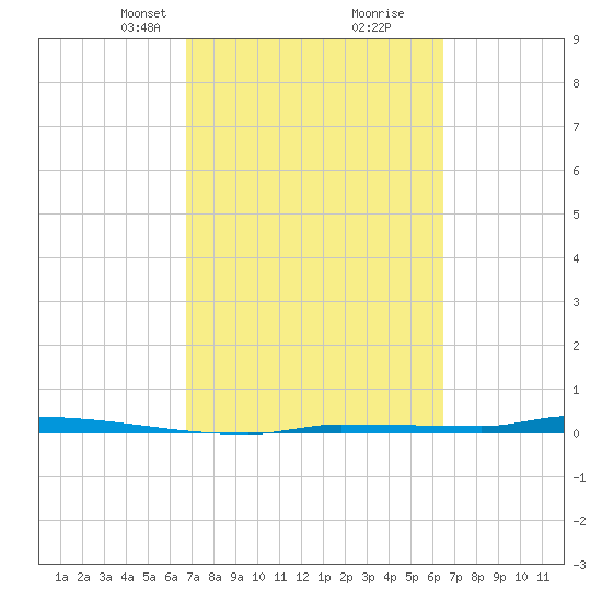 Park Channel tide chart for Thursday, March 2, 2023