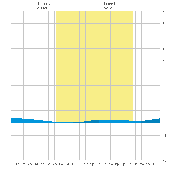 Park Channel tide chart for Friday, March 31, 2023