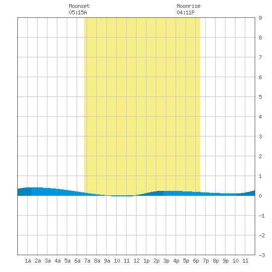 Park Channel tide chart for Saturday, March 4, 2023