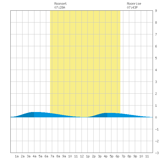 Park Channel tide chart for Wednesday, March 8, 2023