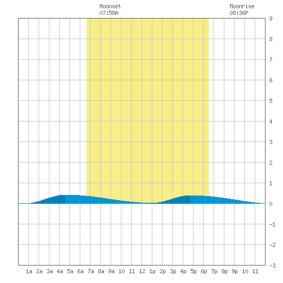Park Channel tide chart for Thursday, March 9, 2023