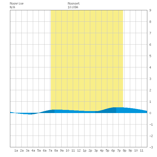 Park Channel tide chart for Monday, April 10, 2023